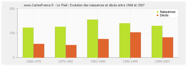 Le Theil : Evolution des naissances et décès entre 1968 et 2007